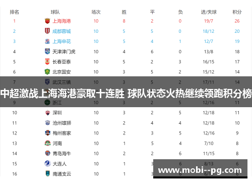 中超激战上海海港豪取十连胜 球队状态火热继续领跑积分榜 中超激战上海海港豪取十连胜 球队状态火热继续领跑积分榜